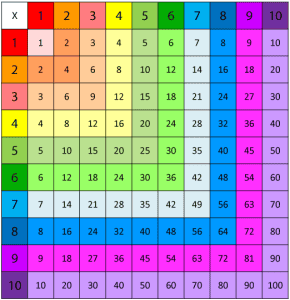 100's chart